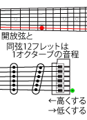 オクターブチューニング