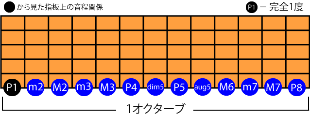 指板で見る音程関係