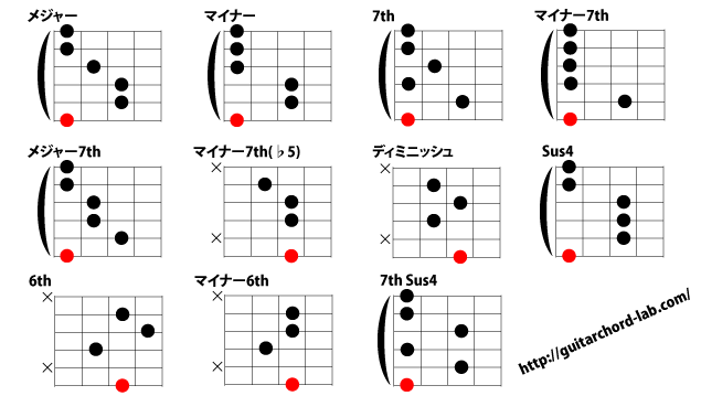 ルートで考えるコードポジション ギターコード研究室