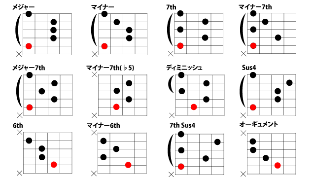 ルートで考えるコードポジション ギターコード研究室