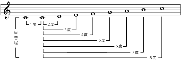 音程 Interval ギターコード研究室