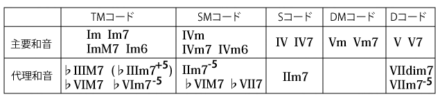 コード進行のルール マイナー キー ギターコード研究室